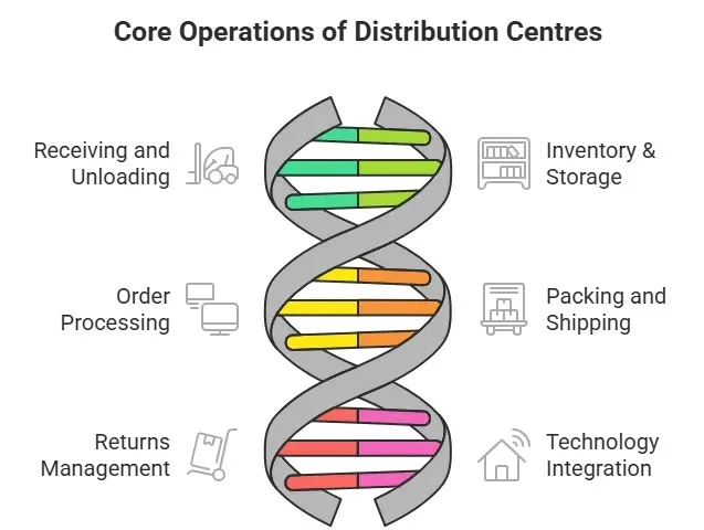 Core Operations of Distribution Centres