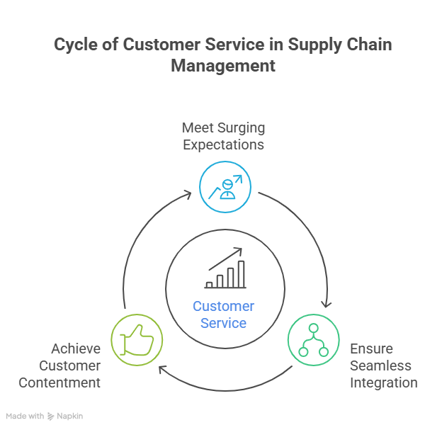 Customer Service in Supply Chain Management