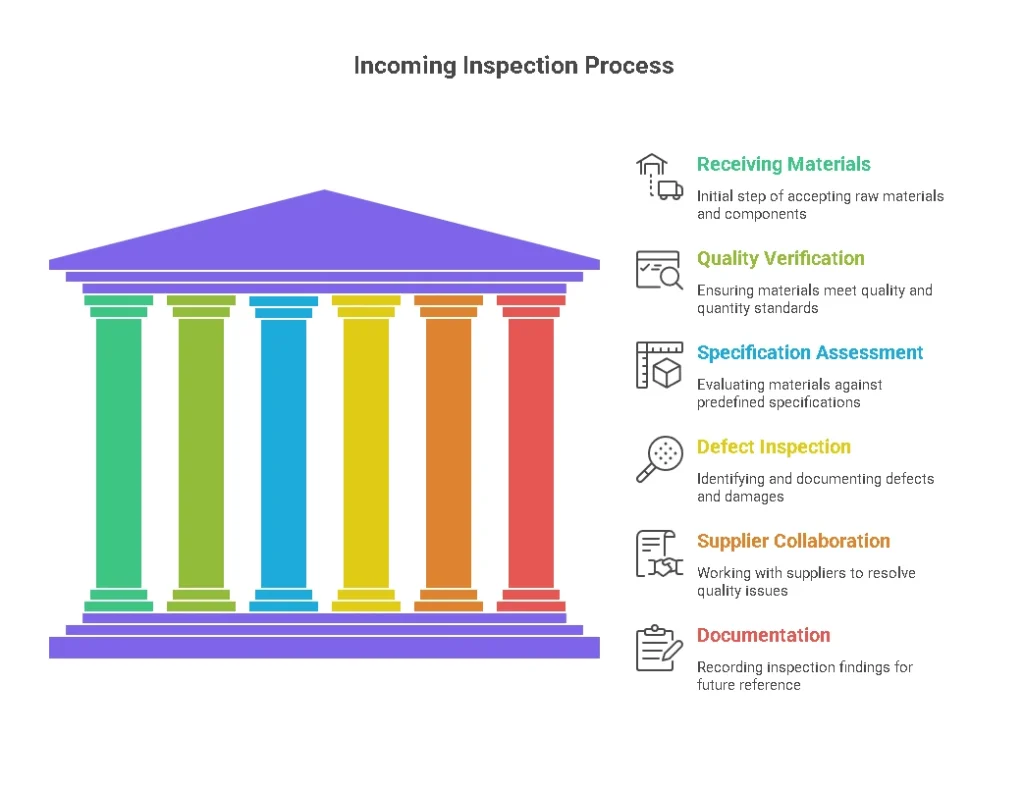 The Process of Incoming Inspection