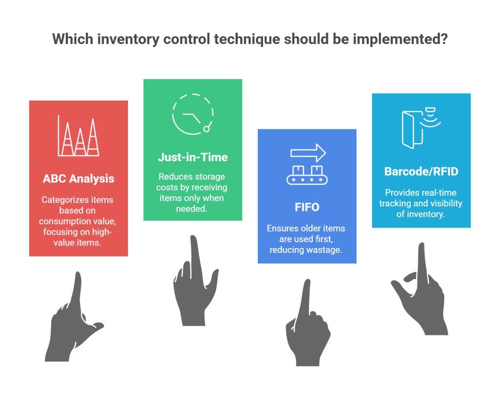 Basic Techniques of Inventory Control in Hospitals