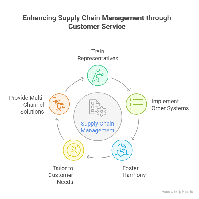 Enhance Supply Chain Management Using Customer Service
