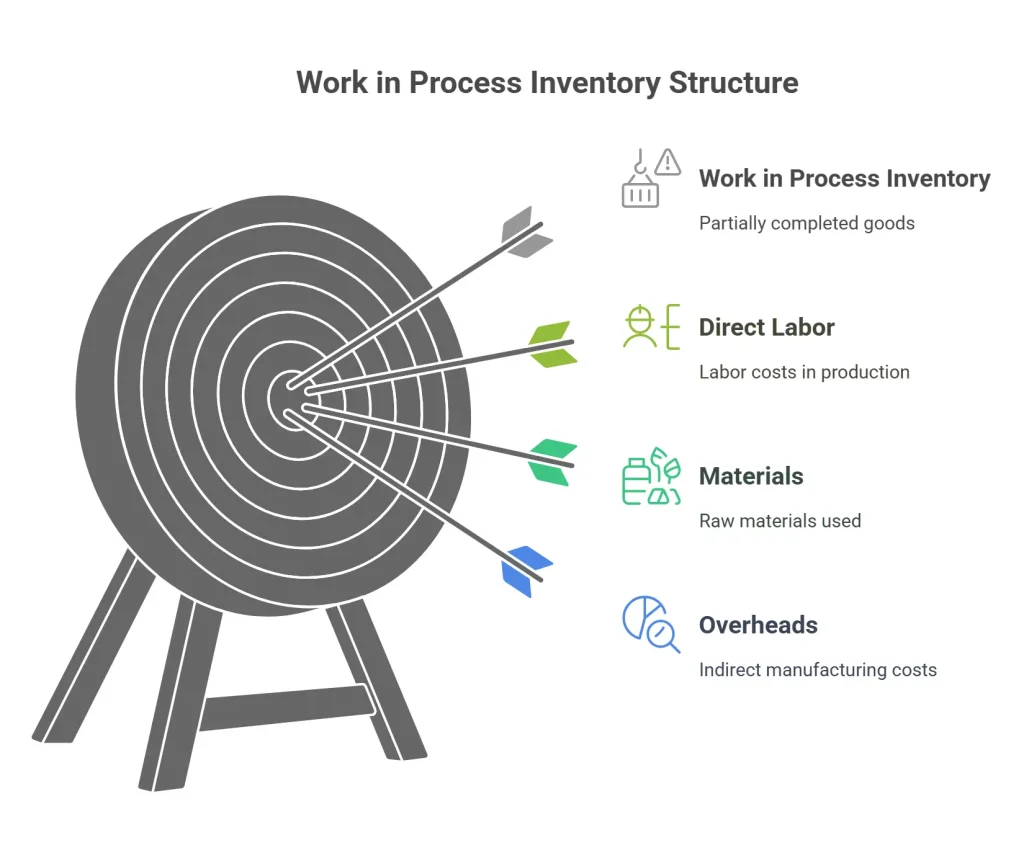 Work in process inventory structure