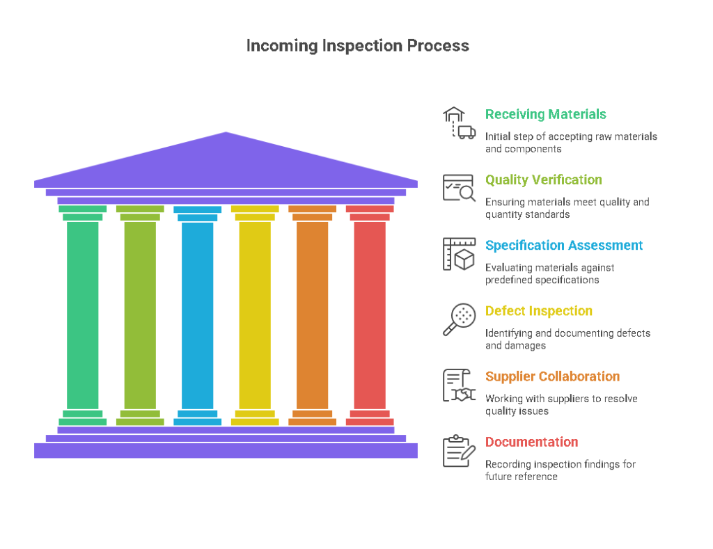 The Process of Incoming Inspection