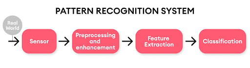 Visual overview of the pattern recognition process in machine learning: Data Collection → Preprocessing → Feature Extraction → Classification.