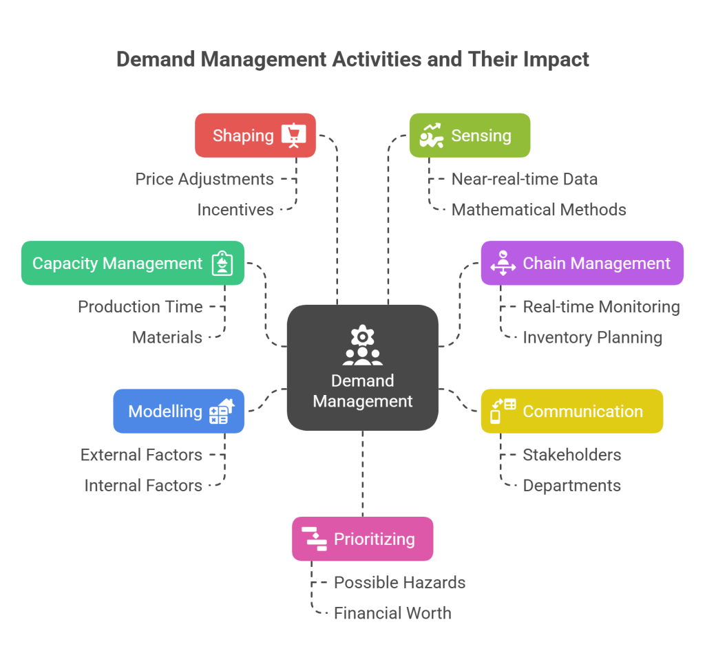 Types of Activities Within Demand Management