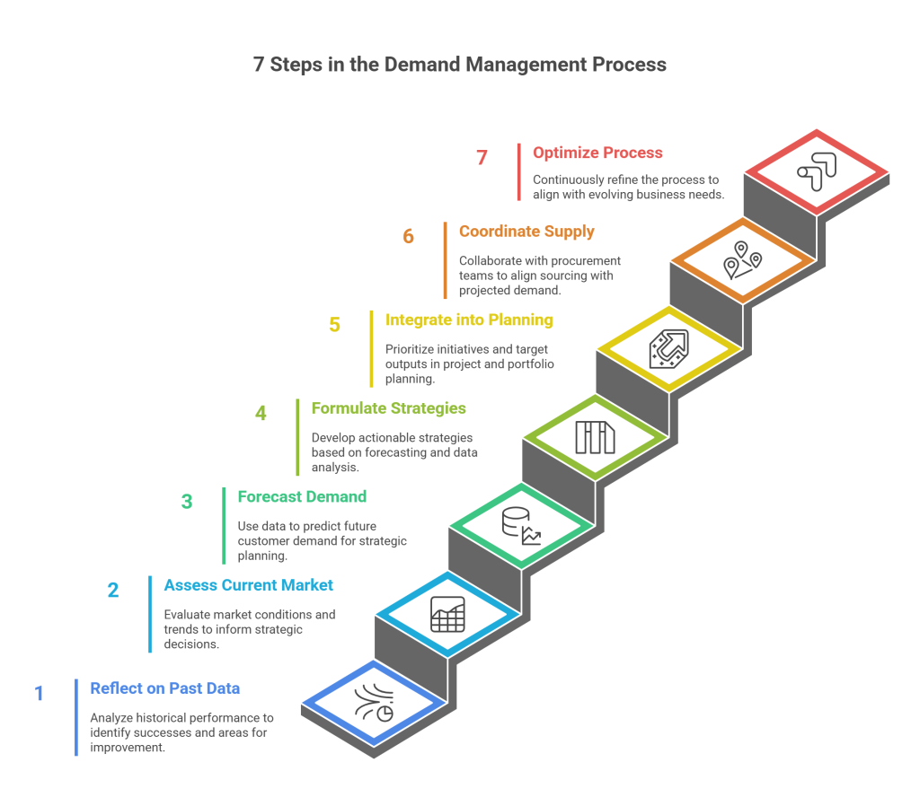 7 Steps in the Demand Management Process