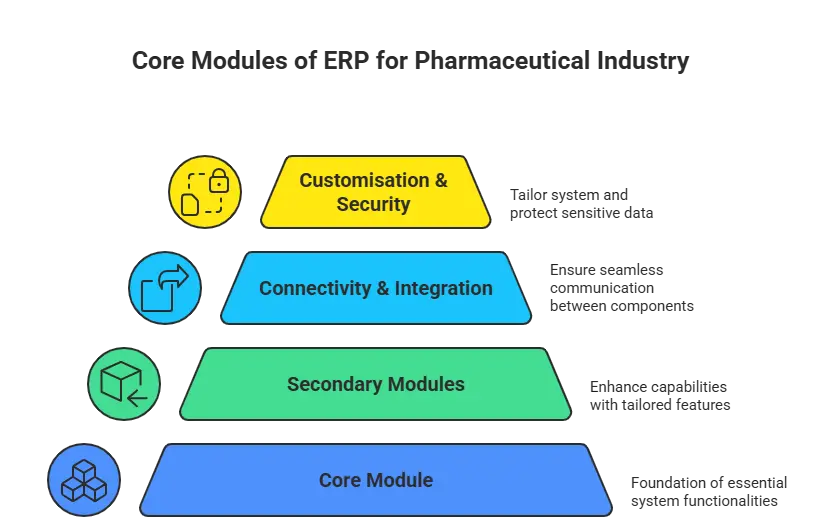 Core Modules of ERP for Pharmaceutical Industry