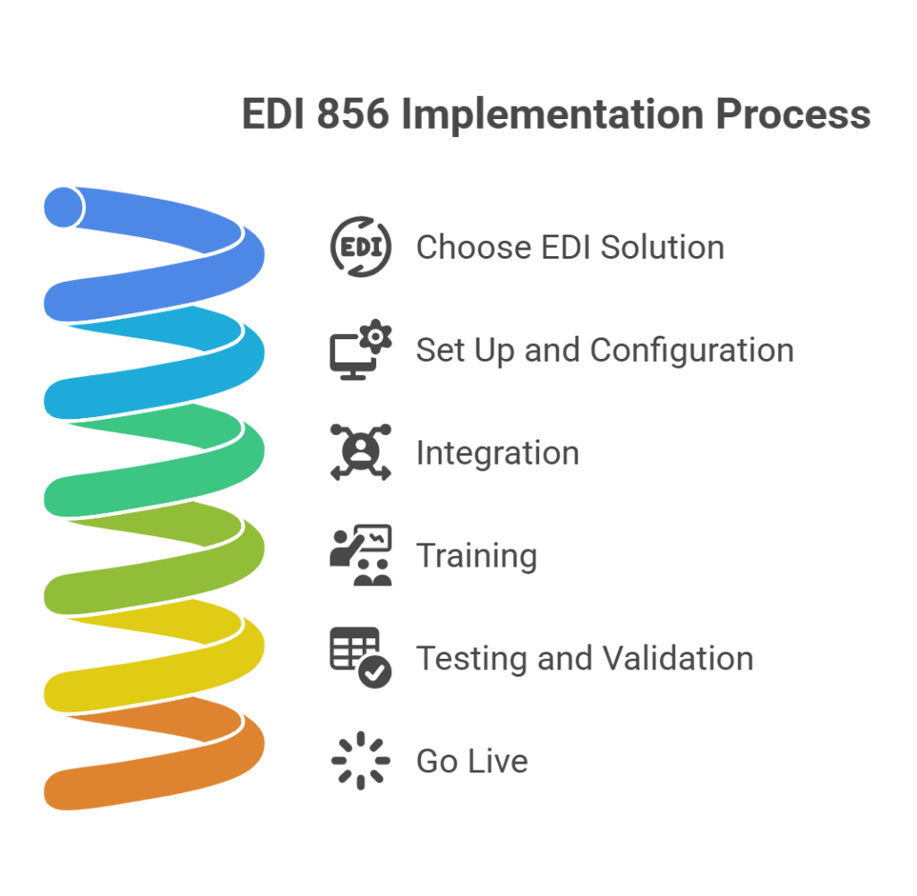 Implementing Shipment Solutions