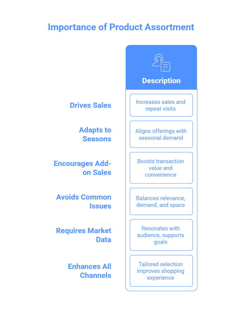 Importance of Product Assortment