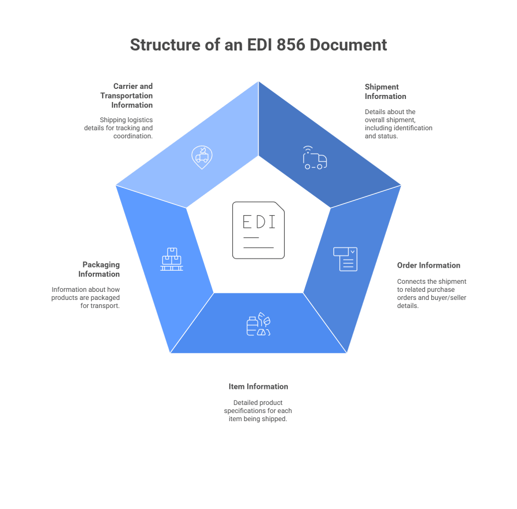 Structure of an EDI
