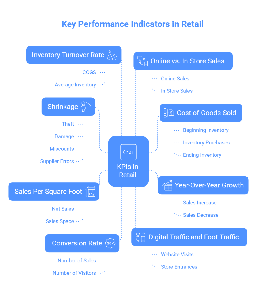 8 Types of KPIs in Retail