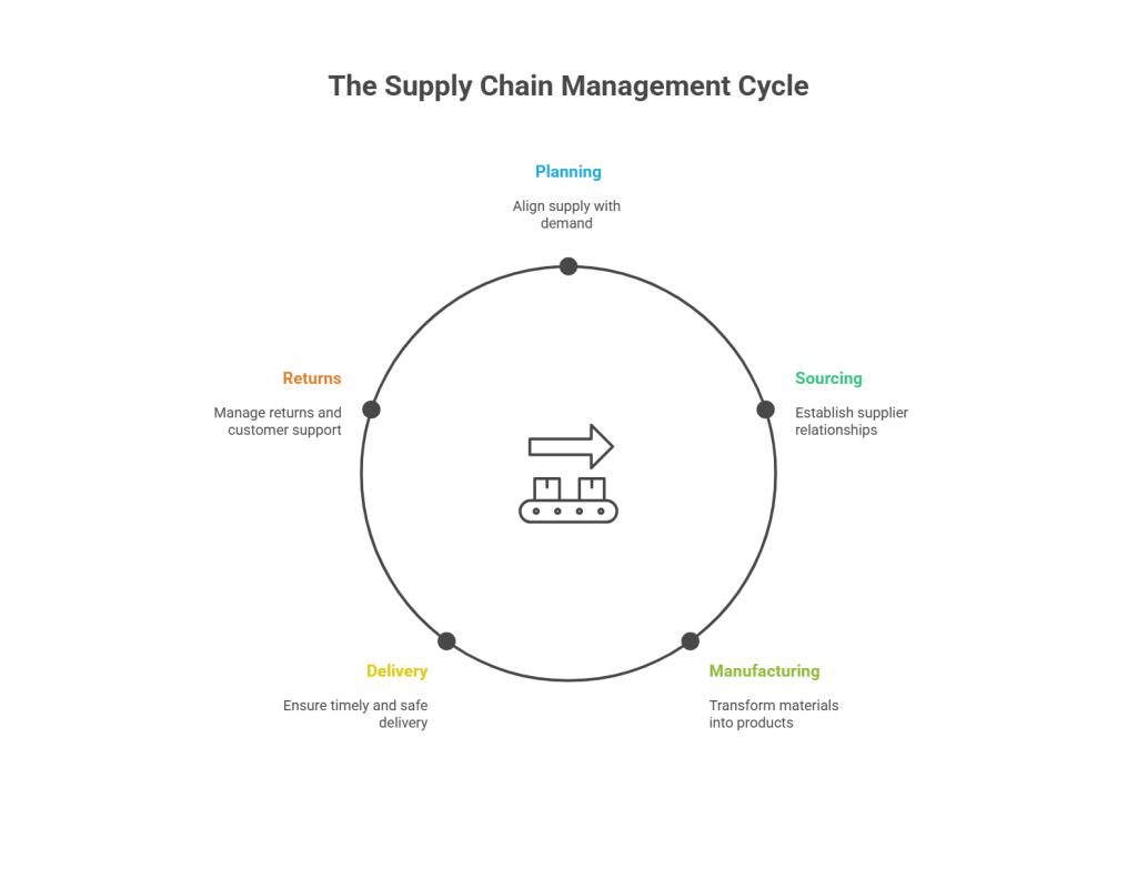 5 Phases of Supply Chain Management