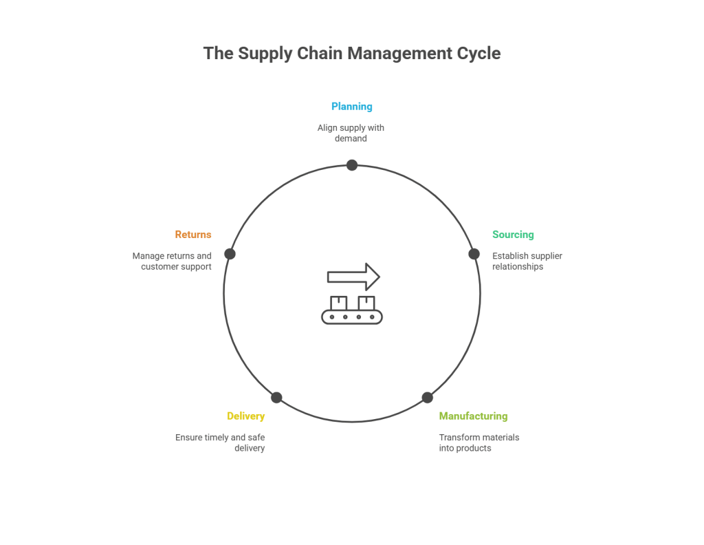 The supply chain management cycle