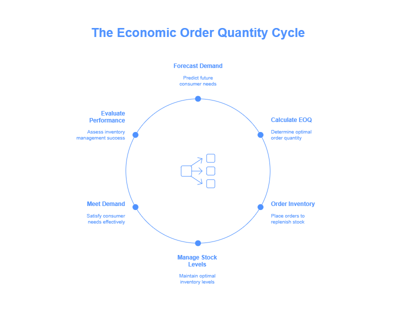 The Importance of Economic Order Quantity