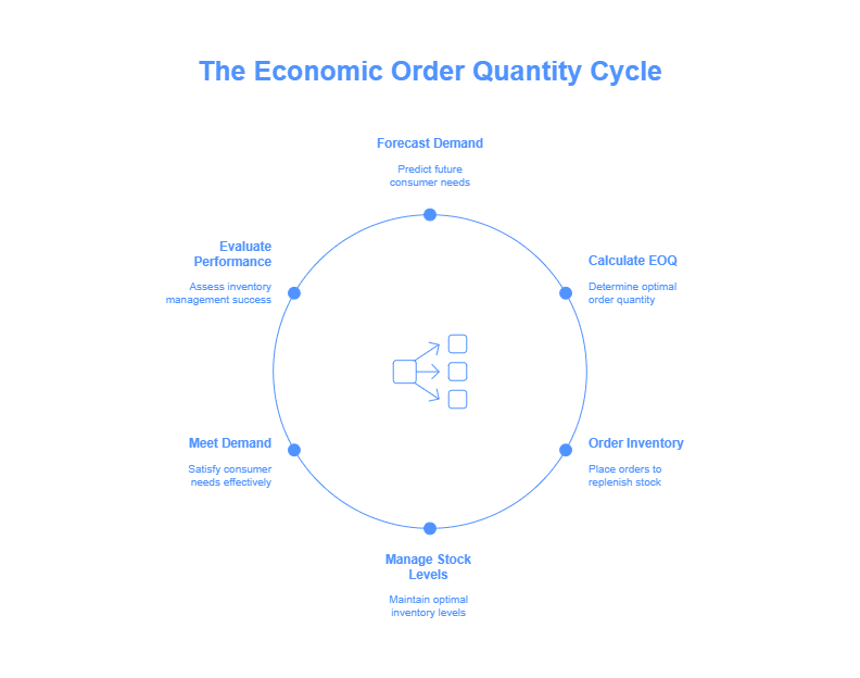 Importance of economic order quantity