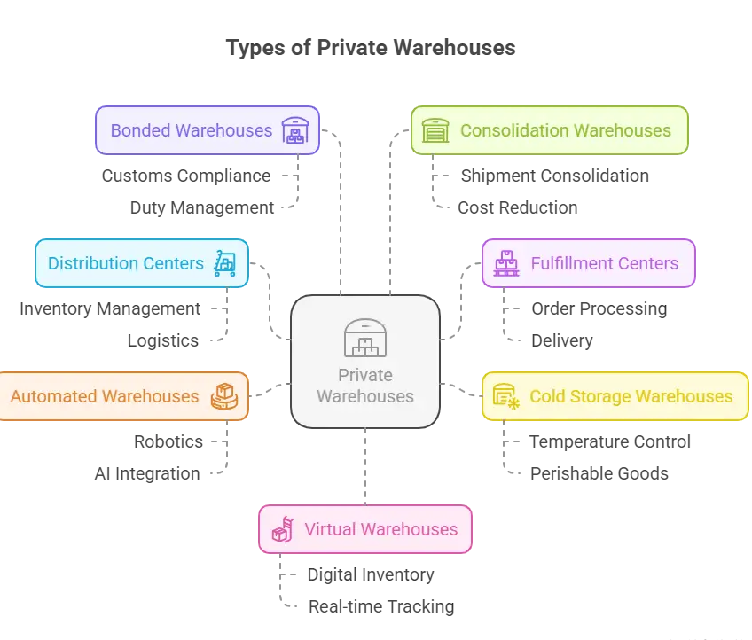 Types of Private Warehouse