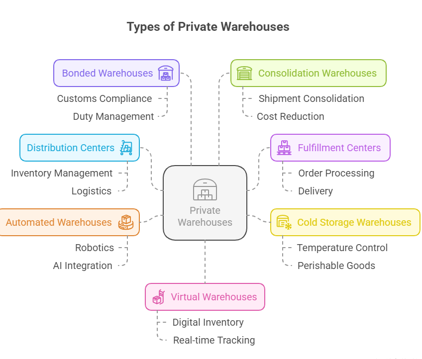 Types of Private Warehouse