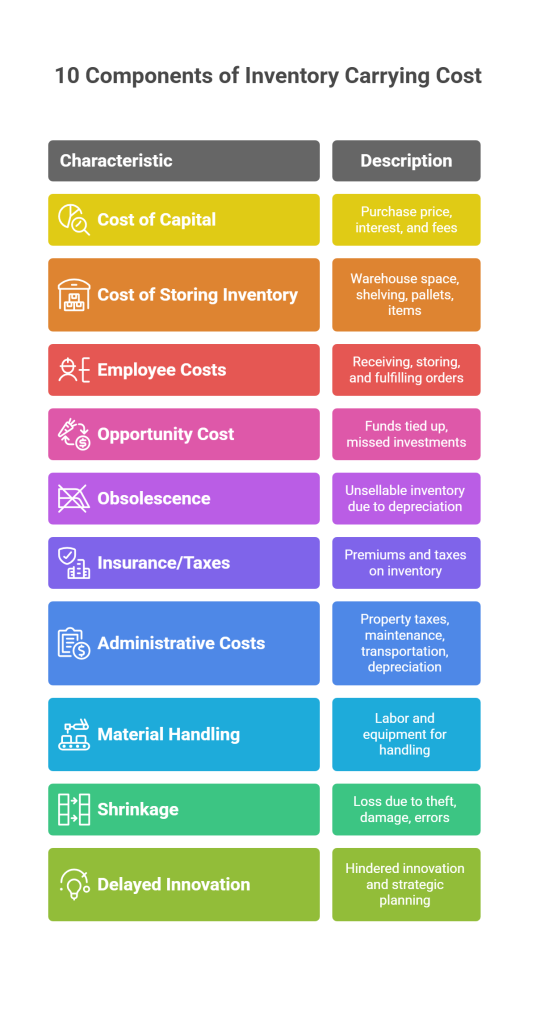 10 Components of Inventory Carrying Cost