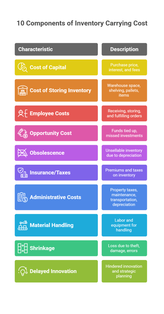 10 Components of Inventory Carrying Cost visual selection