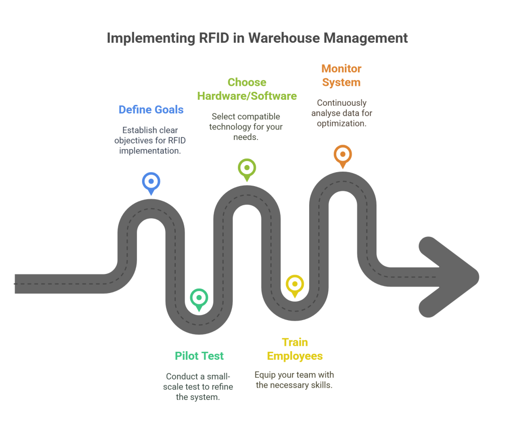 RFID in Warehouse Management Best Practices