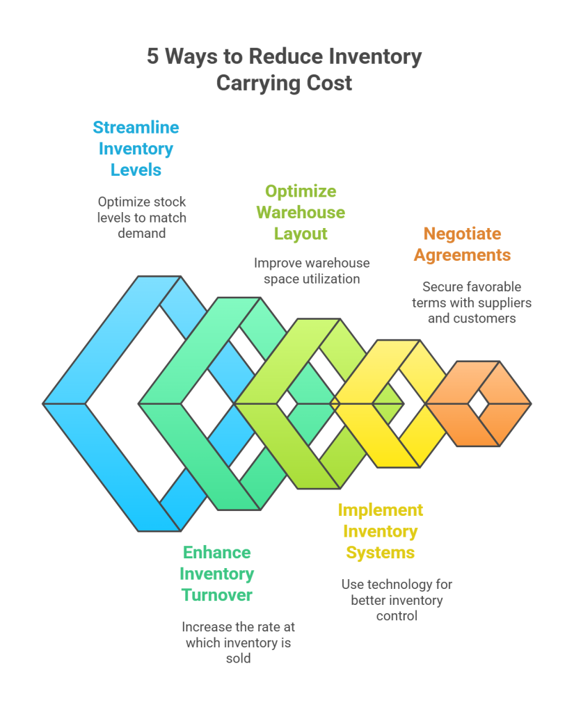 5 Ways to Reduce Inventory Carrying Cost
