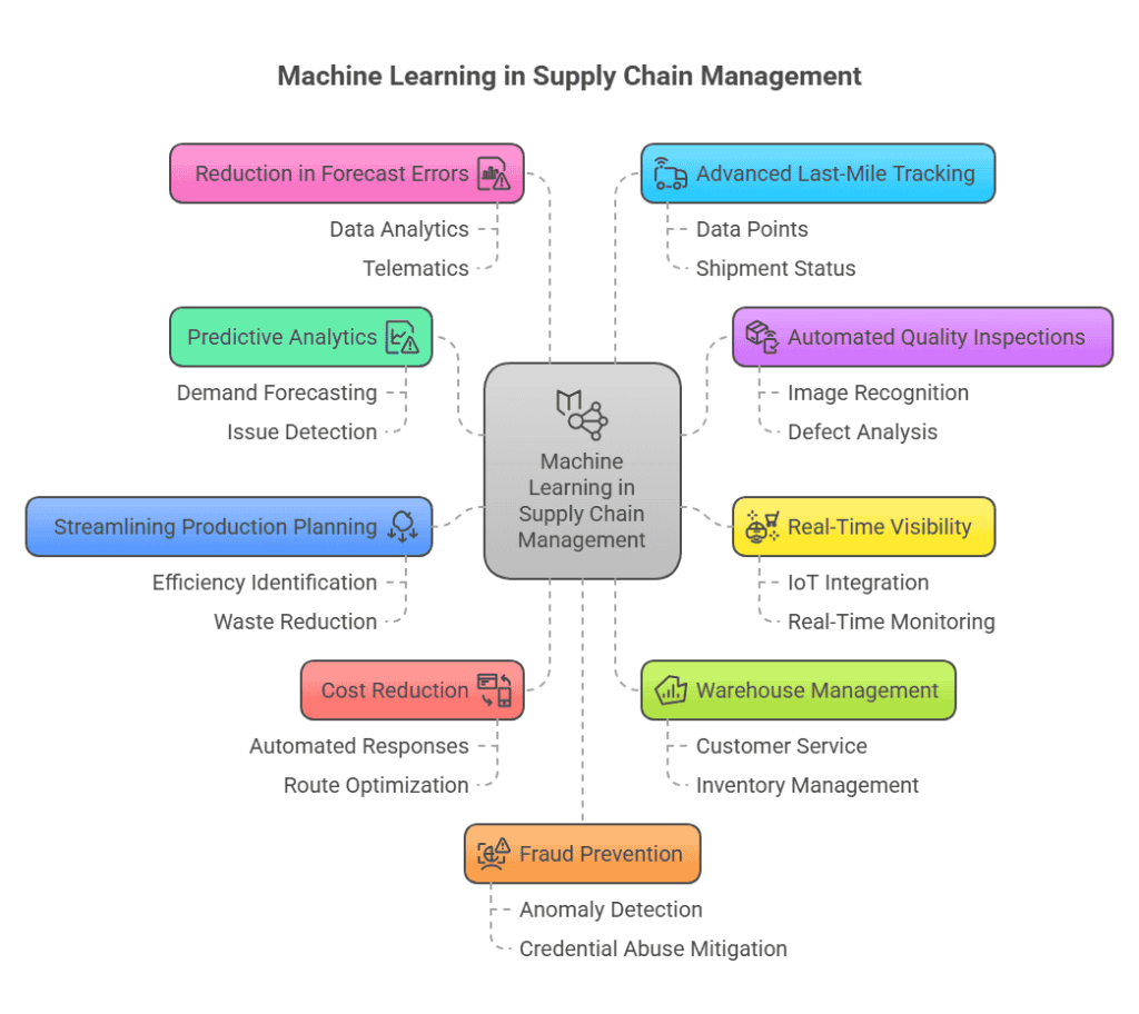 nine simple ways machine learning improves supply chain management, such as better forecasts, predictive analytics, production planning, cost reduction, fraud prevention, warehouse management, real-time visibility, automated quality checks, and last-mile tracking, each with an icon and short description.