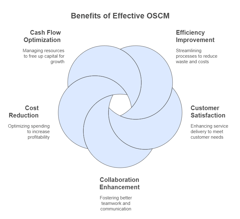 Benefits of Effective OSCM