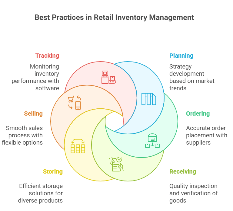 Best Practices in Retail Inventory Management