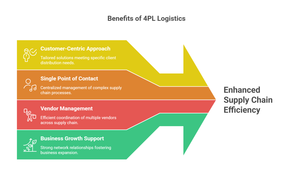 Benefits of 4PL Logistics