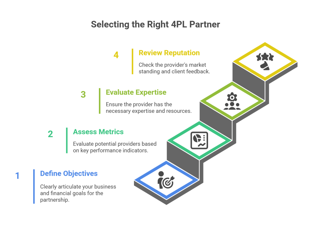 Selecting the Right 4PL Partner