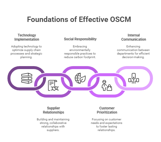 Foundations of Effective OSCM