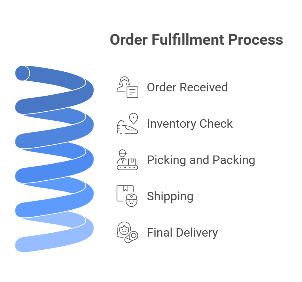 Order Fulfillment Example