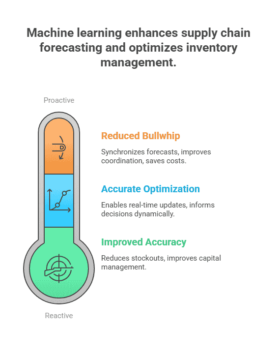 A vertical thermometer graphic illustrating how machine learning improves supply chain forecasting and inventory management, moving from reactive to proactive. The bottom green section shows "Improved Accuracy" (reducing stockouts, improving capital management), the middle blue section highlights "Accurate Optimization" (real-time updates, dynamic decisions), and the top orange section represents "Reduced Bullwhip" (synchronizing forecasts, improving coordination, saving costs).