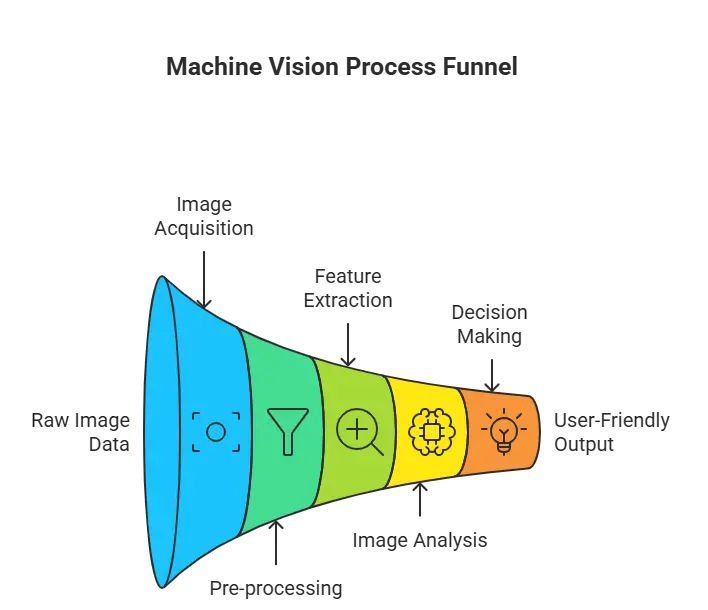 Machine Vision Process