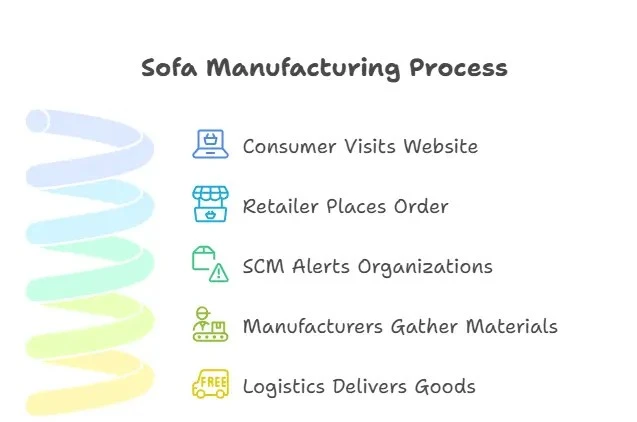 Sofa Manufacturing Process