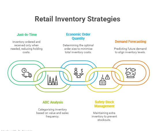Retail Inventory Strategies