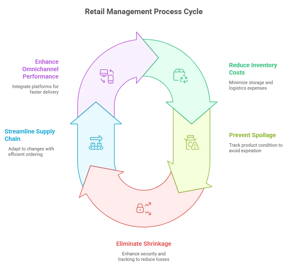 Retail Management Process Cycle