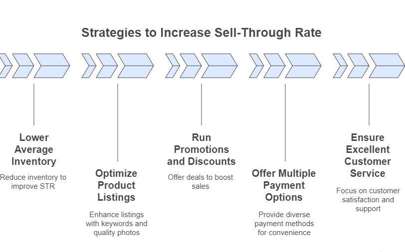 Strategies to Increase Sell-Through Rate