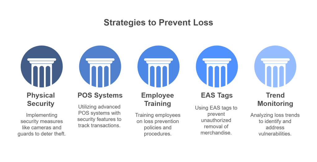 Strategies to Prevent Loss