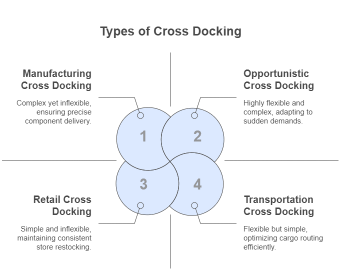 Types of cross docking