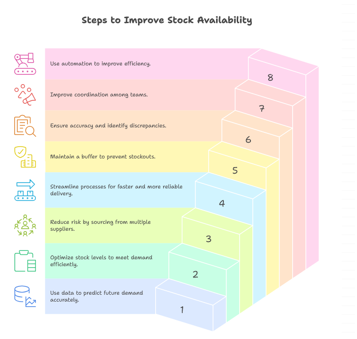 How to Improve Stock Availability?