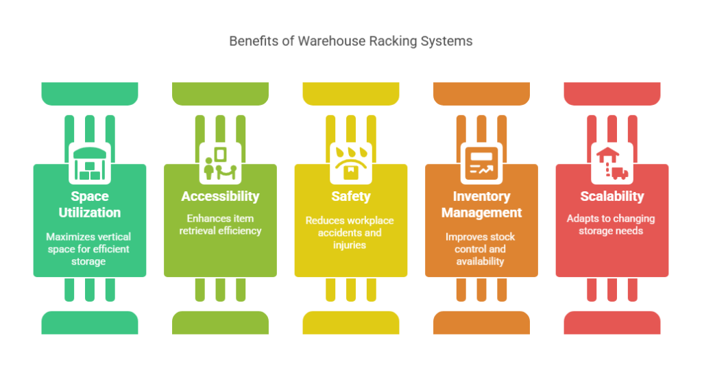 Benefits of Warehouse Racking Systems