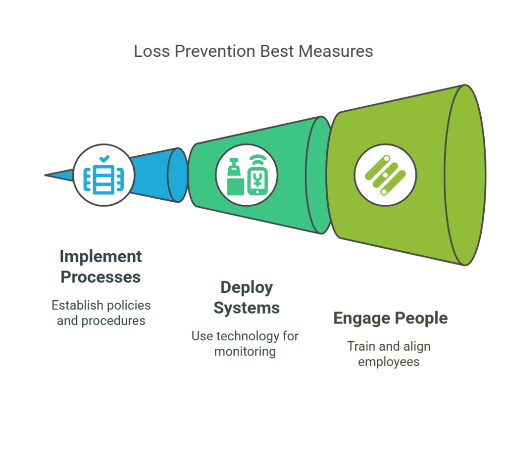 Loss Prevention Best Measures