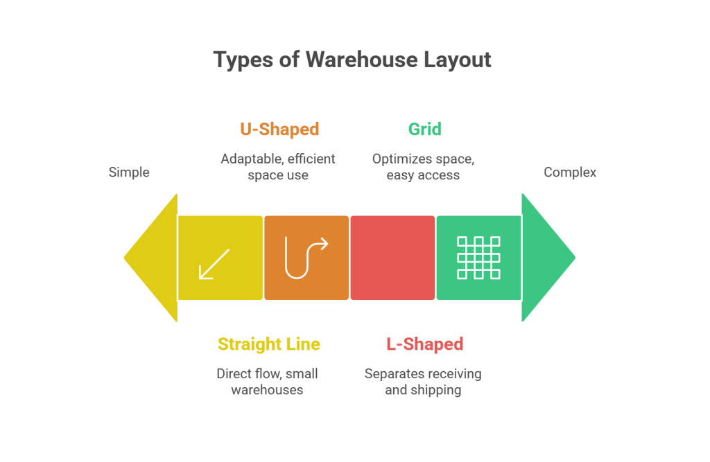 Types of Warehouse Layout 