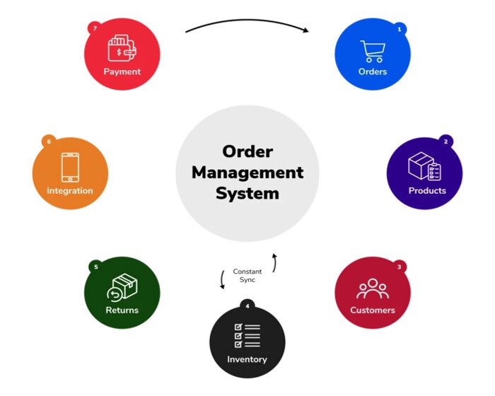 Order Management system