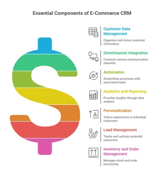 essential components of e-commerce crm
