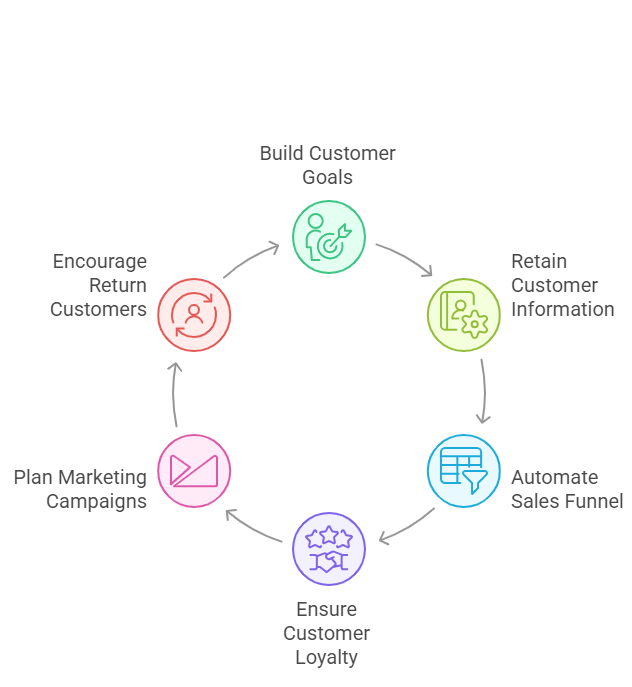 E-commerce CRM Advantage