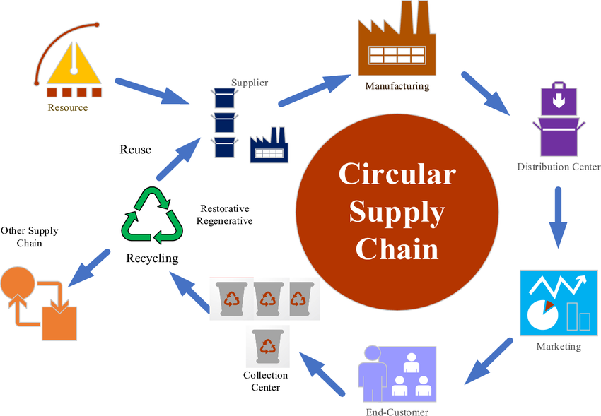 Diagram of a circular supply chain, illustrating resource flow through suppliers, manufacturing, distribution, marketing, consumers, collection centers, and recycling.