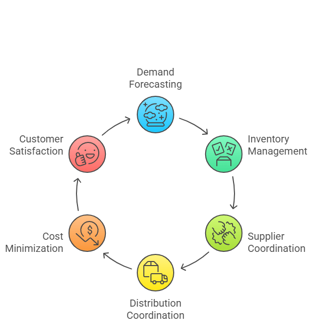 Supply Chain Planning