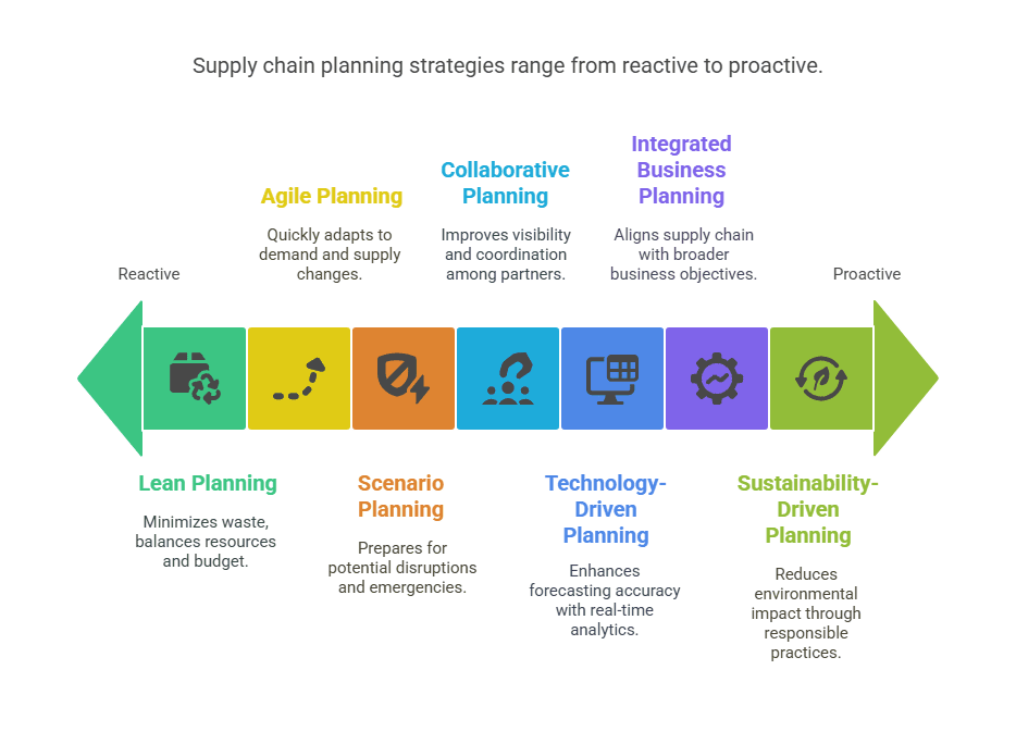 7 Strategies for Effective Supply Chain Planning
